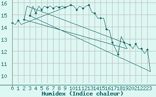 Courbe de l'humidex pour Eindhoven (PB)