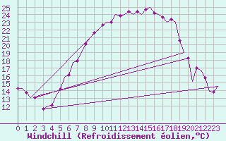 Courbe du refroidissement olien pour Niederstetten
