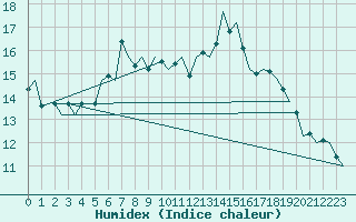 Courbe de l'humidex pour Rygge