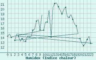 Courbe de l'humidex pour Oostende (Be)