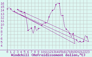 Courbe du refroidissement olien pour Beograd / Surcin