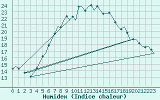 Courbe de l'humidex pour Halli