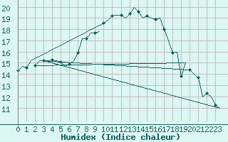 Courbe de l'humidex pour Berlin-Schoenefeld