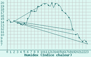 Courbe de l'humidex pour Alghero