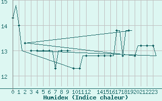 Courbe de l'humidex pour Heimdal Oilp