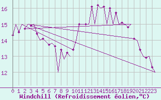 Courbe du refroidissement olien pour Asturias / Aviles