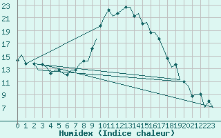 Courbe de l'humidex pour Catania / Fontanarossa