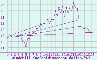 Courbe du refroidissement olien pour Santander / Parayas