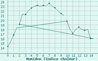 Courbe de l'humidex pour Kalgoorlie Boulder Amo