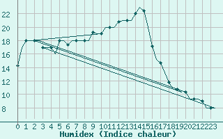 Courbe de l'humidex pour San Sebastian (Esp)