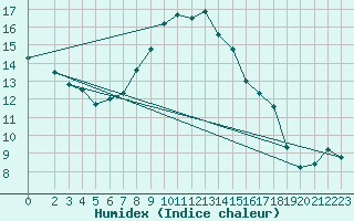 Courbe de l'humidex pour Niksic