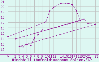 Courbe du refroidissement olien pour Melle (Be)