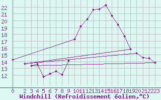 Courbe du refroidissement olien pour Roujan (34)