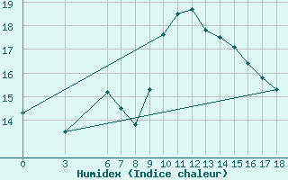 Courbe de l'humidex pour Anamur