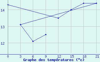 Courbe de tempratures pour Monastir-Skanes