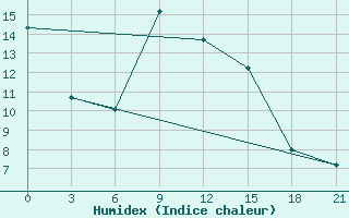 Courbe de l'humidex pour Orsa