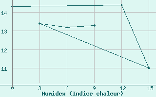 Courbe de l'humidex pour Rudnaja Pristan