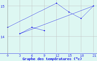 Courbe de tempratures pour Kisinev