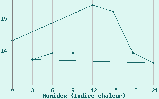 Courbe de l'humidex pour Umba