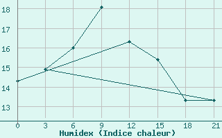 Courbe de l'humidex pour Kondopoga