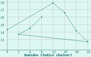 Courbe de l'humidex pour Laukuva