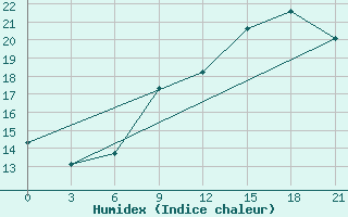 Courbe de l'humidex pour San Sebastian / Igueldo