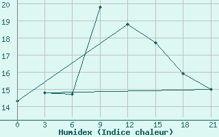 Courbe de l'humidex pour Nazran'