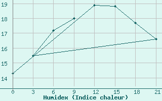 Courbe de l'humidex pour Moskva