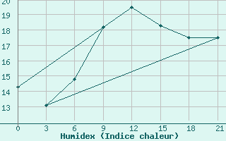 Courbe de l'humidex pour Milan (It)