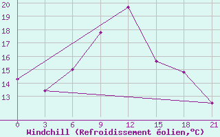 Courbe du refroidissement olien pour Cimljansk
