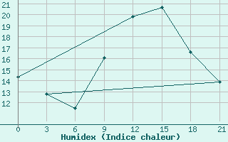 Courbe de l'humidex pour Kebili