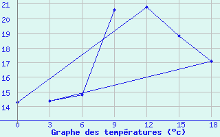 Courbe de tempratures pour Benina