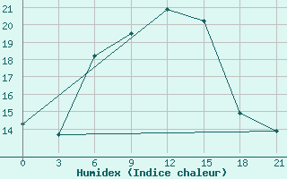 Courbe de l'humidex pour Kasira