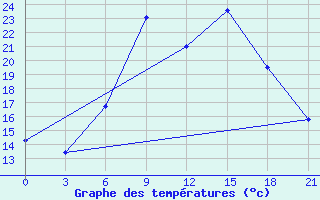 Courbe de tempratures pour Bricany