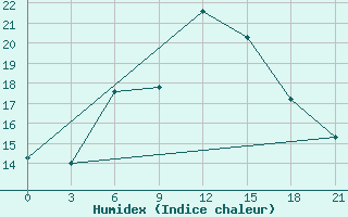 Courbe de l'humidex pour Makko