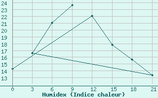 Courbe de l'humidex pour Sevan Ozero