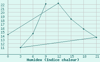 Courbe de l'humidex pour Samara Bezencuk