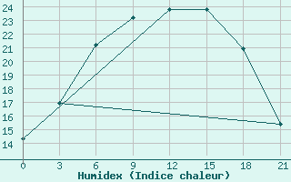 Courbe de l'humidex pour Vinnicy