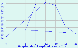 Courbe de tempratures pour Benina