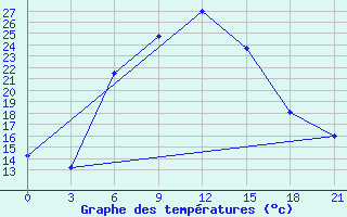 Courbe de tempratures pour Tbilisi