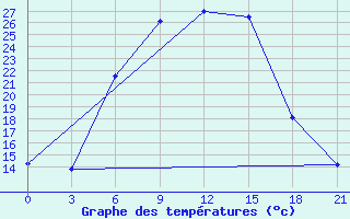 Courbe de tempratures pour Ostaskov