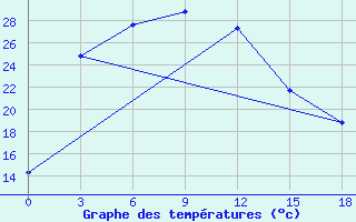 Courbe de tempratures pour Mazong Shan