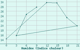 Courbe de l'humidex pour Gotnja