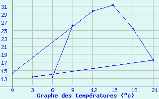 Courbe de tempratures pour Meknes