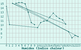 Courbe de l'humidex pour Auch (32)