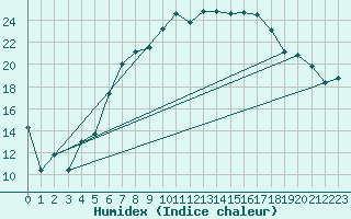 Courbe de l'humidex pour Chemnitz