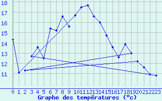Courbe de tempratures pour Vardo Ap