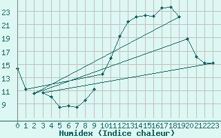 Courbe de l'humidex pour Chlons-en-Champagne (51)