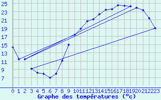 Courbe de tempratures pour Le Mans (72)
