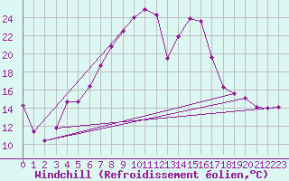 Courbe du refroidissement olien pour Malung A
